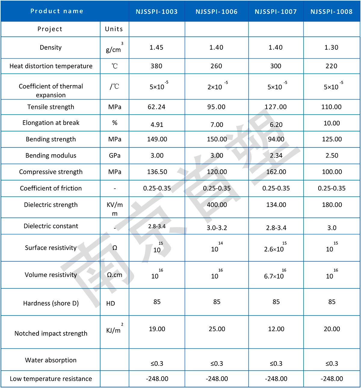 PI parameter table